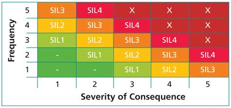 lv integrity|sil level chart.